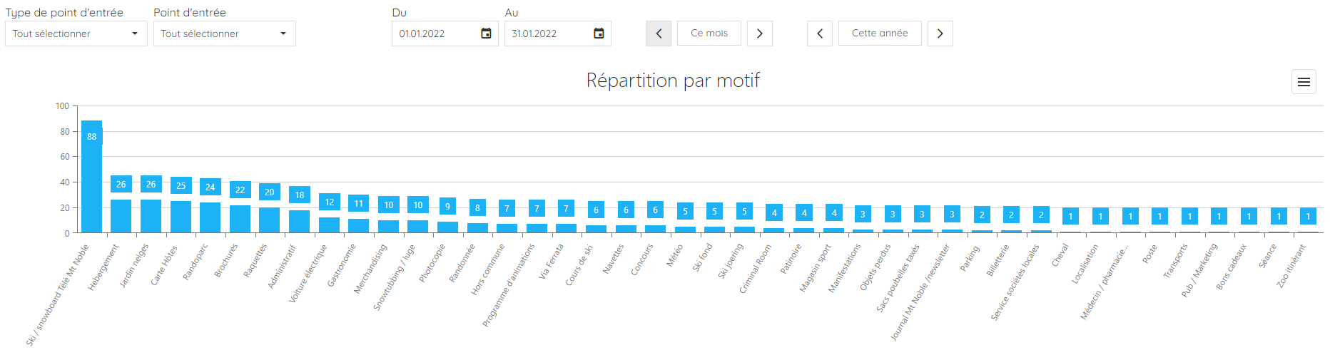 histogramme OT-TOOLS